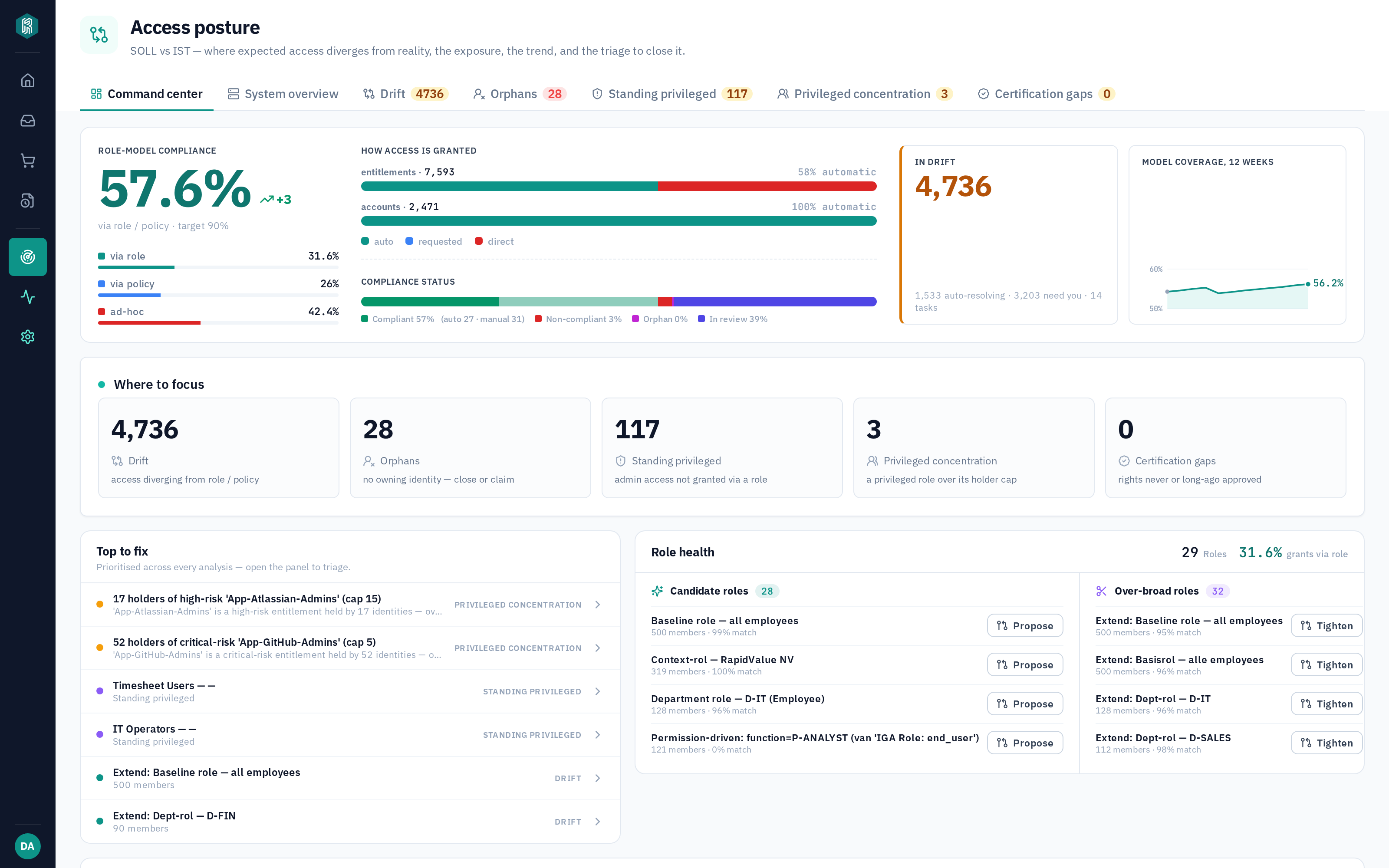 RapidValue access posture command centre showing drift, ownership gaps and prioritised actions