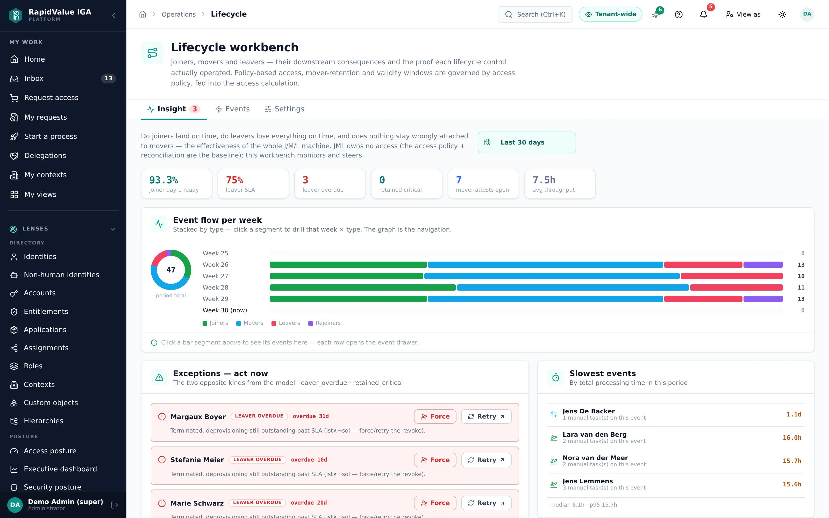 the lifecycle monitor — what happened, to whom, what was done